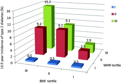 Figure 2. The importance of abdominal fat as a risk factor for type 2 diabetes. Source: Based on Ohlson et al. (Citation1985). Key: BMI, body mass index with tertile I representing lower BMI; WHR, the waist-to-hip ratio with tertile I representing lower WHR.