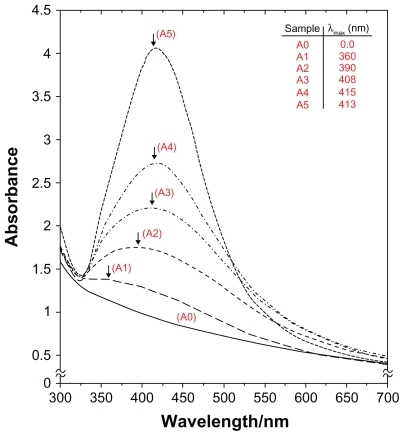 Figure 7 UV-visible absorption spectra for AgNO3/MMT (A0) and Ag/MMT nanocomposites suspension at the different γ-irradiation doses: 1, 5, 10, 20, and 40 kGy (A1–A5).Abbreviations: MMT, montmorillonite; UV, ultraviolet.