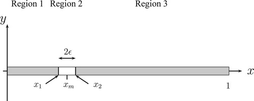 Figure 12. Schematic of a solid composite rod showing a narrow porous region.