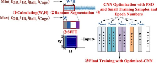 Figure 1. Framework of SA-CNN.