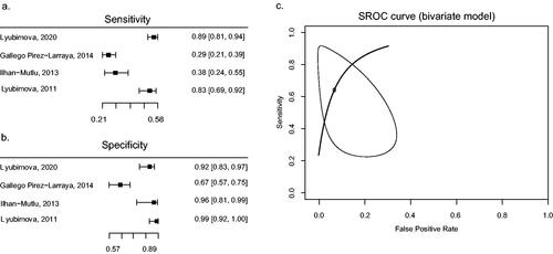 Figure 4. Forest plots of calculated sensitivity (a) and specificity (b) based on reported numbers of grade-IV glioma and controls. Only studies with similar thresholds are shown. SROC curve (c) has been fitted using the bivariate model of Reitsma et al. as a linear mixed model with known variances of the random effects (Reitsma et al. Citation2005). An AUC of 0.885 was calculated.