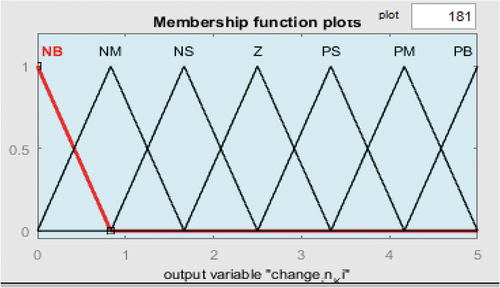 Figure 8. Output membership functions (change in Ki).