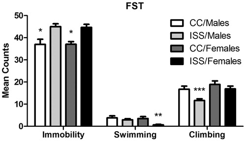 Figure 5. Mean (±SEM) counts of immobility, swimming and climbing, in a 5-min FST for male and female rats. *Significant difference (p < 0.05) from the ISS/Males and ISS/Females groups. **ISS/Females significantly differ (p < 0.05) from the CC/Females and ISS/Males groups. ***ISS/Males significantly differ (p < 0.05) from the CC/Males and ISS/Females groups.