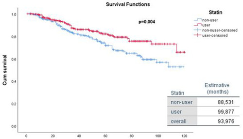 Figure 1 Biochemical recurrence based on statin use.