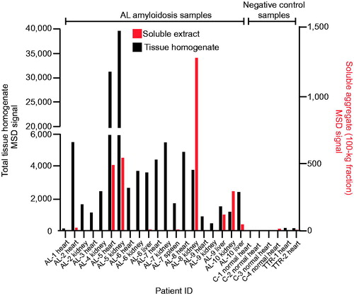 Figure 2. 2A4 binds to both soluble and insoluble aggregates in various organs of patients with AL amyloidosis. Fresh-frozen samples from 10 patients (representing both λ and κ LC amyloid) were assessed using the MSD electrochemiluminescence assay. Strong reactivity to 2A4 was observed in 19 of 20 crude fractions and 6 of 19 soluble fractions studied. Values represent the relative levels of LC aggregates measured as electrochemiluminescence signal.