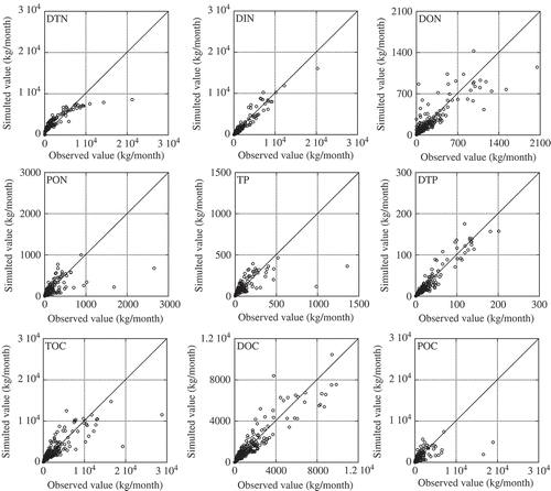 Fig. 5 Comparison between simulated and observed total load for eight tributaries of the Koise River.