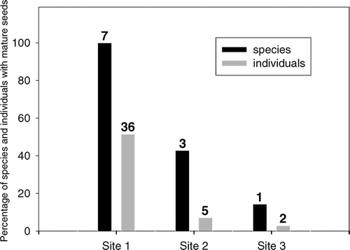 FIGURE 2.  Percentage and number of individuals with mature seeds and species with at least one plant that has completed its reproductive cycle in 2001