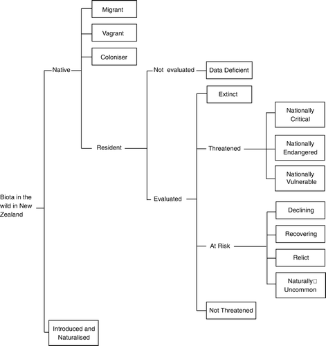 Fig. 1  New Zealand threat classification system (after Townsend et al. 2008).