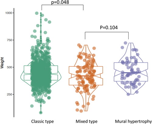 Figure 8. Placental weight comparison for all placentas with vasculopathy associated with or without preeclampsia. Classic type vasculopathy n = 702, mixed type vasculopathy n = 112, mural hypertrophy n = 63. The baseline characters are listed in Table 3.