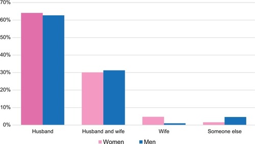Figure 1 Perceptions of who should decide to use contraception.