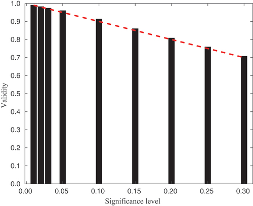 Figure 1. The validity of the 3-category Larch Casebearer model on the test data compared to the selected significance level (black bars). The theoretical relationship between validity and significance level is shown as the red dashed line.