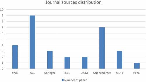 Figure 2. Journal sources distribution.