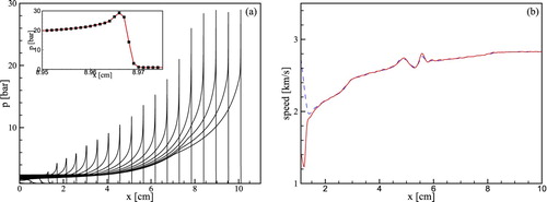 Figure 7. (a) pressure profiles calculated with the WENO code at resolution δx=10μm, in regular time intervals from 0μs to 46μs. The inset shows the vicinity of the pressure peak at 42μs. (b) corresponding spontaneous wave velocity (red solid line) and pressure wave velocity; see the blue dashed line (colour online).