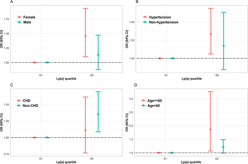 Figure 1 Odd ratios (95% confidence intervals) for ischemic stroke of Lp(a) groups by Gender (A), Hypertension (B), CHD (C) and Age (D).