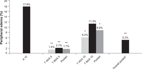 Figure 3 Incidence of peripheral edema (%) in the amlodipine 10 mg (A10) group compared with combinations (telmisartan 40 mg [T40] or 80 mg [T80] plus amlodipine 5 mg [A5] or 10 mg).