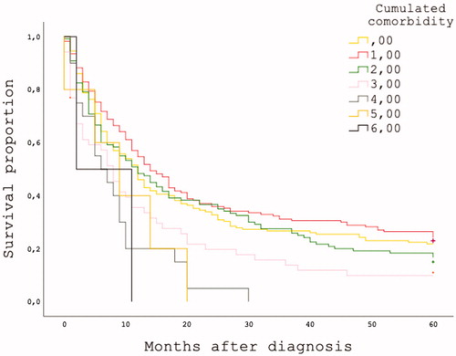 Figure 3. Kaplan-Meier plot for cumulative survival 5 years after diagnosis for the cumulative comorbidity scores (Log-rank test, p < .001).