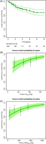 Figure 2. (A) A Kaplan-Meier curve for local control for the entire patient population. Dotted lines: 95% confidence intervals; crosses: censored patients. (B) Tumour control probability (TCP) at 3 years with 95% confidence interval using D99%. The TCP curve adjusted for tumour height of 3.9 mm (median height of cohort), no combined TTT and Ru-106 treatment (most common in the cohort), and male sex (most frequent in the cohort). (C) TCP curve at 3 years using BED99%. The TCP curve used no combined TTT and Ru-106 treatment (most common in the cohort) and male sex (most frequent in the cohort). Both TCP curves (B and C) were based on Cox proportional hazard regression, and the data points represent Kaplan-Meier estimates at 3 years after stratifying into four dose groups (for illustration purpose only).