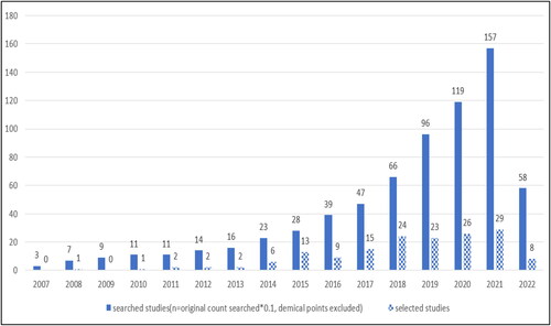 Figure 3. Number of studies searched and selected.