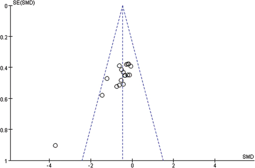 Figure 3. Funnel plot of standard mean difference against standard error for completion time. SE (SMD) Standard error of the mean difference, SMD Standard mean difference.