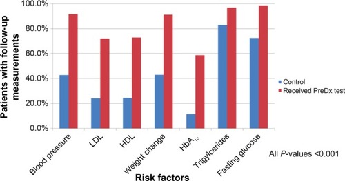 Figure 1 Association of risk testing with subsequent risk factor monitoring.