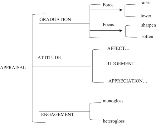 Figure 1. An overview of appraisal system (Martin & White, Citation2005, p. 38).