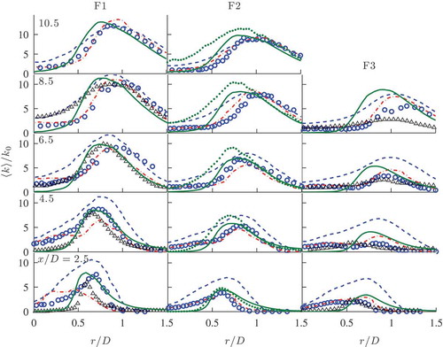 Figure B2. Comparison of measured (Chen et al., Citation1996) (∘∘) and computed (Display full size) variations with r/D. The computational results are for the 1.5M grid. Result of the 4.2M grid (Display full size) is shown only for F2. Previous results De and Acharya (Citation2009) and (Kolla and Swaminathan, Citation2010b) (Display full size), and (Wang et al., Citation2011) (Display full size) shown for comparison.