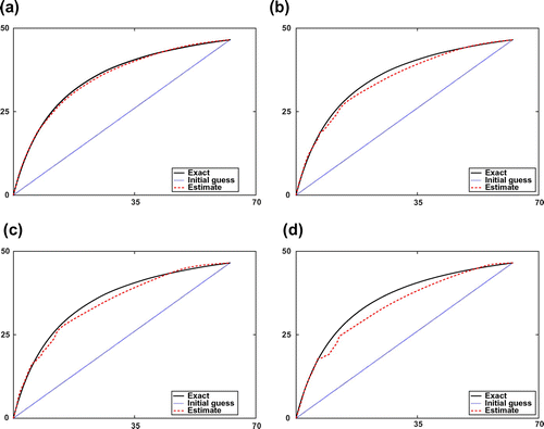 Figure 1. Estimated adsorption isotherms by synthetic data with different error levels δ of and their corresponding relative errors Δ. (a) δ=0 and Δ=0.0154. (b) δ=1% and Δ=0.0404. (c) δ=5% and Δ=0.0520. (d) δ=10% and Δ=0.0790.