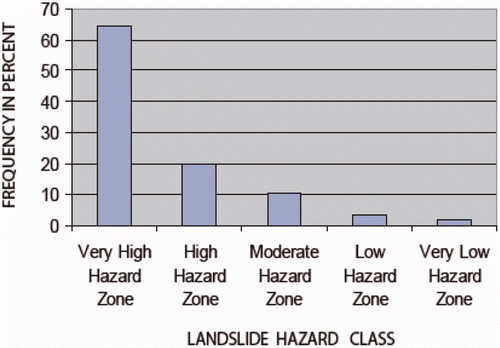 Figure 8. Bar diagram depicting the percentage of active landslides in different landslide hazard classes from figure 7.