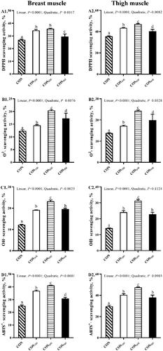 Figure 1. Effects of chitosan oligosaccharides (COS) supplementation on free radical scavenging activity in breast and thigh muscle of frizzled chickens. a,b,cMean values with no same superscript in a row were significantly different (p < .05); DPPH: 2,2-diphenyl-1-picrylhydrazyl; O2–: superoxide radical; OH·: hydroxyl radical; ABTS+·: 2,2-azino-bis (3-ethylbenzothiazoline-6-sulphonic acid) diammonium salt; free radical scavenging activity was calculated on the basis of the protein content in muscle. Linear and quadratic effects with increasing level of chitosan oligosaccharides (COS) conducted by orthogonal polynomial contrast.