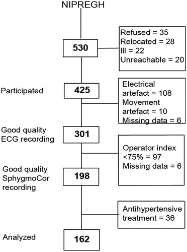 Figure 1. Flow chart of NIPREGH (Nigerian Population Research on Environment, Gene and Health) participants enrolled in the current analysis. The operator index is a composite function that aggregates the measurements that have >5% variability between consecutive waveforms and/or a pulse wave amplitude <80mv.