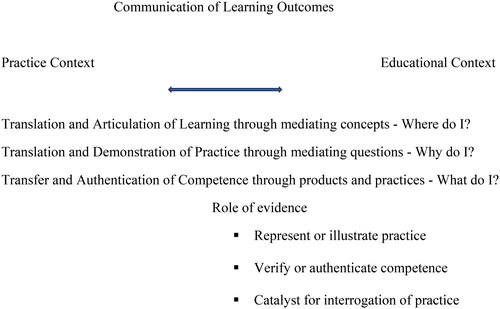 Figure 1. Recognition of prior learning translation and transfer (RPLTT).Source Author