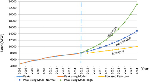 Figure 5. UAE three scenarios of the load forecast (MW) for 2014 – 2024.