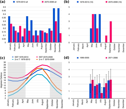 Fig. 6. (a) the mean annual number of Vb cyclones per month in the period between 1979–2013 (blue bars) and 2070–2099 (red bars) during the respective months (x-axis). (b) The distribution of the 10 heavy precipitation summer Vb events of both periods. (c) monthly average Mediterranean sea surface temperature (SST) and European 2-m temperature (2-m T) of the past period (blue lines) and the future period (red lines). The grey shaded area covers the months of the year that do not belong to the analysed extended summer season (MJJAS). (d) the mean monthly distribution of the 10 heavy precipitation summer Vb events found in the LENS for the periods 1990–2005 (blue bars) and 2071–2080 (red bars). The black lines indicate ± one standard deviation.
