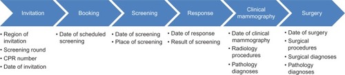 Figure 1 The course of breast cancer screening including data available in the DKMS at each stage.