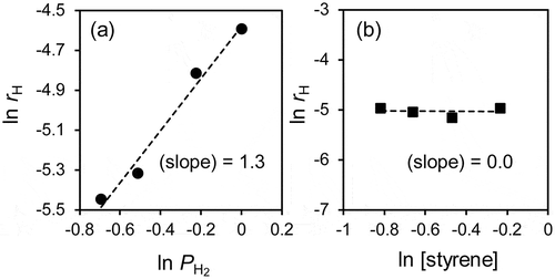 Figure 5. Reaction orders of H2 pressure and styrene concentration.