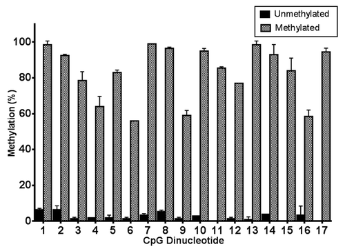 Figure 3. Validation of pyrosequencing analysis of putative TNS3 promoter in methylated and unmethylated control DNA. Genomic DNA from the HEK293 cell line was treated with the CpG methyltransferase M.Sssi to produce fully methylated control DNA, while the SNB-19 cell DNA served as negative control with negligible methylation. Both gDNA samples underwent pyrosequencing in duplicate; bars represent mean ± SD of methylation level (%) for each CpG dinucleotide within Cluster 1.