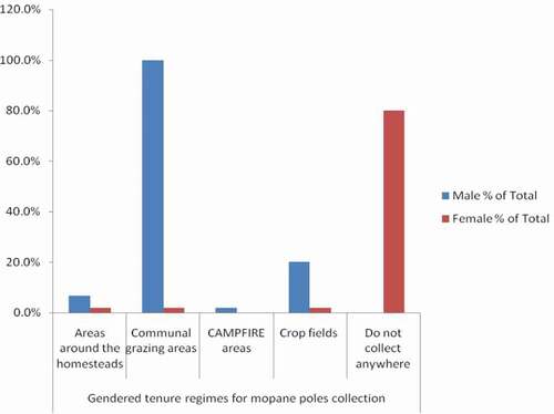 Figure 3. Gendered tenure regimes where mopane poles are collected (Source: author) % of respondents; Total N = 90.