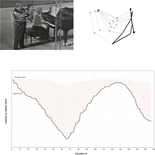 Figure 5. Stills and gestural analysis (166 frames at a 1/16 frame extraction rate) of David Oistrakh performing an expansive gesture in Debussy, Violin Sonata, mm. 5–8 (Example 1).