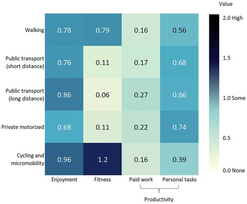 Figure 2. The average value (enjoyment, fitness, productivity) reported as gained from activities during travel per mode in our case study.