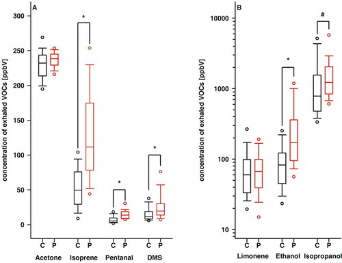 Figure 2. Box plots of exhaled concentrations of acetone, isoprene, pentanal and DMS (A) as well as limonene, ethanol and isopropanol (B). Black box plots: healthy controls; red box plots: T1DM patients; * and # indicate statistically significant differences with p < 0.001 and p = 0.002, respectively. ©Nature Publishing Group. Reproduced with permission Nature Publishing Group.[Citation26] Permission to reuse must be obtained from the rightsholder.