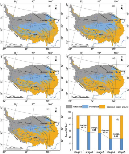 Figure 6. Distribution and area changes of permafrost and seasonal frozen ground during the five stages. (a)–(e) Distributions of permafrost and seasonal frozen ground in stage 1, stage 2, stage 3, stage 4, and stage 5, respectively. (f) Area changes of permafrost and seasonal frozen ground over the five stages.