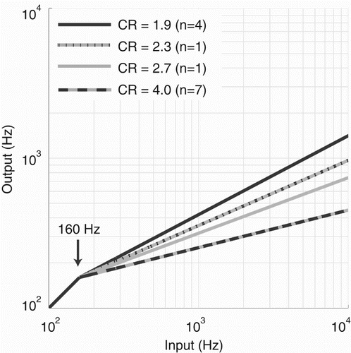 Figure 1 Input–output characteristic of experimental frequency compression of consonants in the HA, with the four different compression ratios (CR) used in this study, according to equation (1). The number of subjects tested with each CR under adaptive FC, is indicated