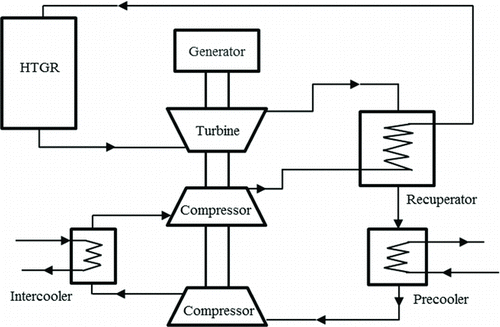 Figure 14 Diagram of the direct Brayton cycle [Citation12]