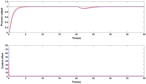 Figure 13. Response for +10% uncertainty in gain and time delay for G3: Proposed method (red solid line), Wang et al. (Citation2016) method (blue dotted line).