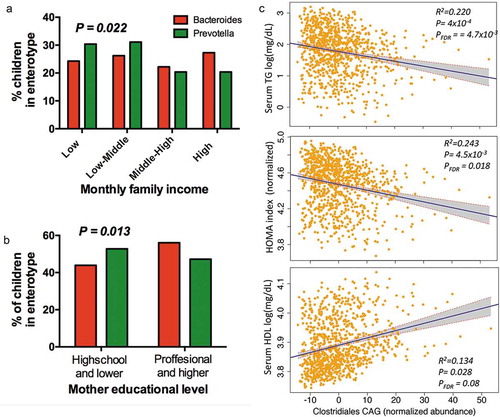 Figure 5. Association of enterotypes and CAGs with environmental variables and metabolic traits. (a) Proportional distribution of household income quartiles among enterotype. (b) Distribution of enterotypes among levels of education in children’s mothers. (c) Regression plots of Clostridiales-CAG normalized abundance with metabolic traits, controlling for technical covariates, sex, age and BMI percentile. Shaded areas show confidence intervals.
