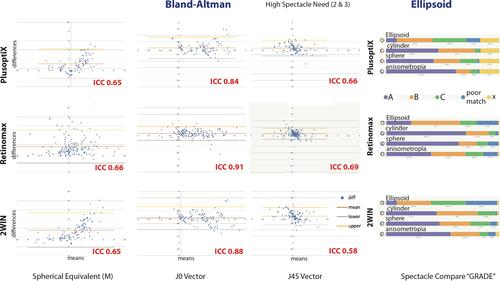 Figure 4 Bland–Altman and ABCD composite comparison for the three handheld remote autorefractors for the n=113 eyes from pediatric patients with higher level 2 and level 3 spectacle needs.