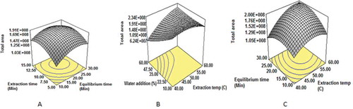 Figure 3. Response surface plot for: (A) total area versus extraction time and equilibrium time; (B) total area versus water addition and extraction temperature; and (C) total area versus equilibrium time and extraction temperature.Figura 3. Gráfico de superficie de respuesta para: (A) área total frente a tiempo de extracción y tiempo de equilibrio; (B) área total frente a agua añadida y temperatura de extracción; (C) área total frente a tiempo de equilibrio y temperatura de extracción.