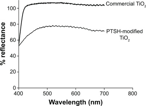 Figure 2 Visible diffuse reflectance spectra of liquid-crystalline formulations containing 15% commercial TiO2 and 30% PTSH-modified TiO2 nanoparticles.Abbreviations: PTSH, p-toluene sulfonic acid; TiO2, titanium dioxide.