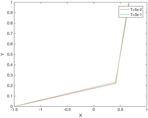 Figure 1. The figure for set-valued mappings T(x)=5x−2,3x−1.