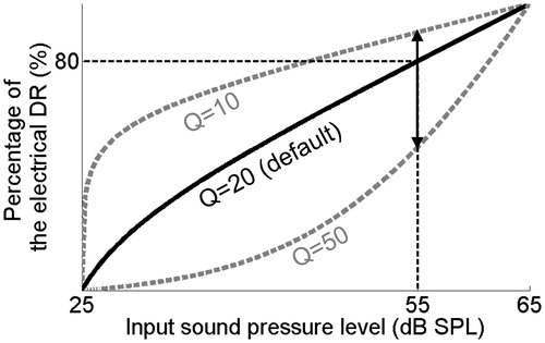 Figure 1. Schematic representation of the default AMF in Nucleus devices. The Q-parameter setting defines the percentage of the electrical DR to which the top 10 dB of the IIDR is mapped. The minimum, maximum and default settings in the fitting software equal 10, 50, and 20, respectively. The upward and downward pointing arrows indicate maximum adjustments of the Q-parameter setting in the fitting software. These adjustments result in the AMFs shown with dotted lines in gray.